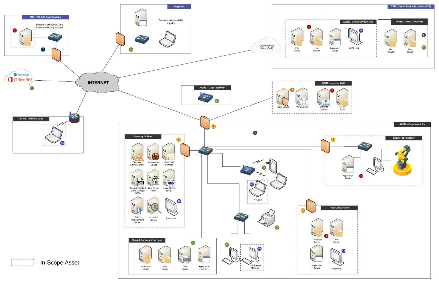 Scoping FCI & CUI For NIST 800-171 & CMMC: Complete Guide - Isora GRC